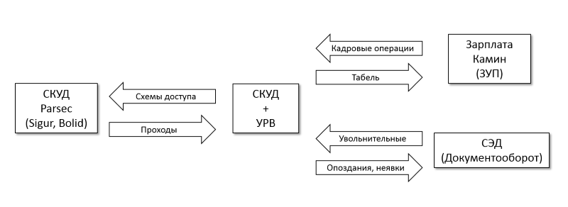 Схема связей СКУД 800х300